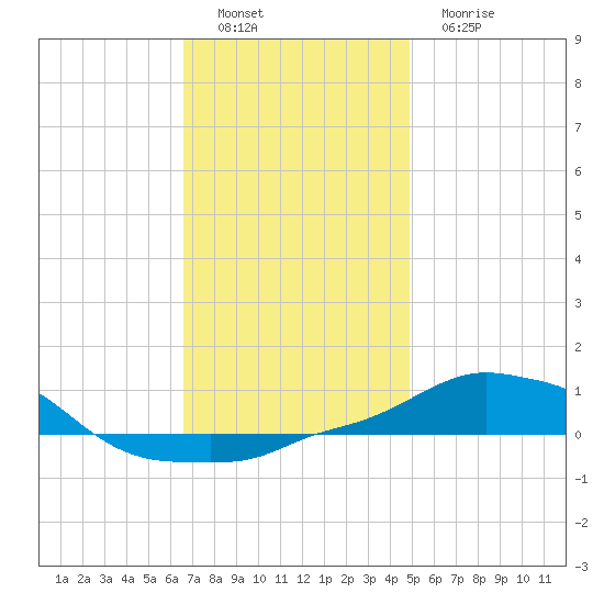 Panama City Beach tide chart for Thursday, December 28, 2023