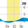 Panama City Beach tide chart for Thursday, December 28, 2023