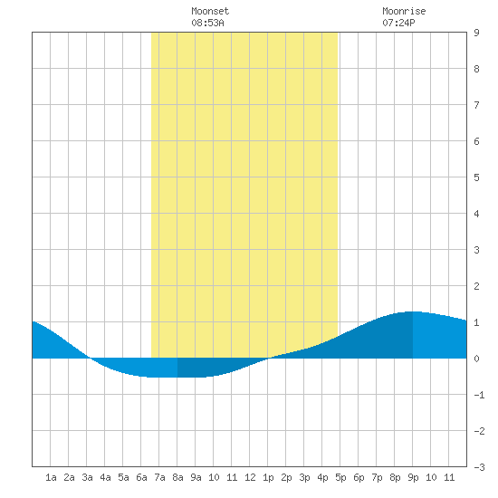 Panama City Beach tide chart for Friday, December 29, 2023