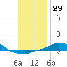 Panama City Beach tide chart for Friday, December 29, 2023
