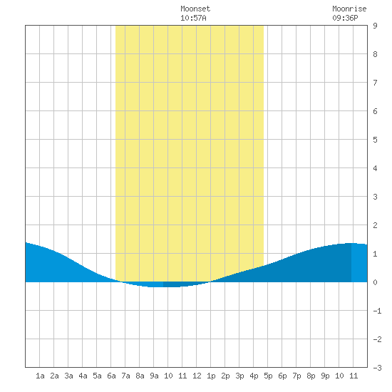 Panama City Beach tide chart for Saturday, December 2, 2023