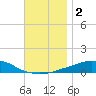 Panama City Beach tide chart for Saturday, December 2, 2023