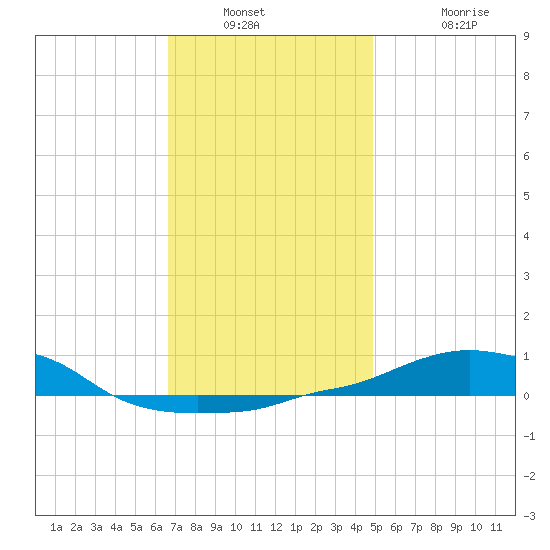 Panama City Beach tide chart for Saturday, December 30, 2023