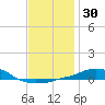 Panama City Beach tide chart for Saturday, December 30, 2023