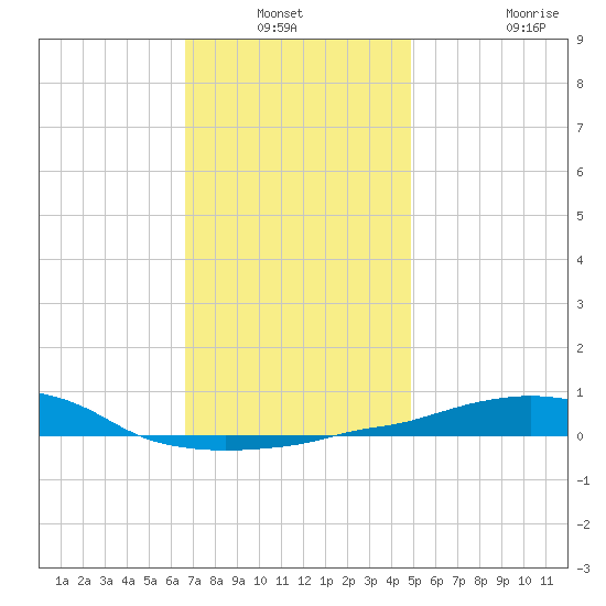 Panama City Beach tide chart for Sunday, December 31, 2023