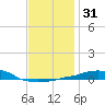 Panama City Beach tide chart for Sunday, December 31, 2023