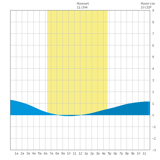 Panama City Beach tide chart for Sunday, December 3, 2023