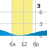 Panama City Beach tide chart for Sunday, December 3, 2023