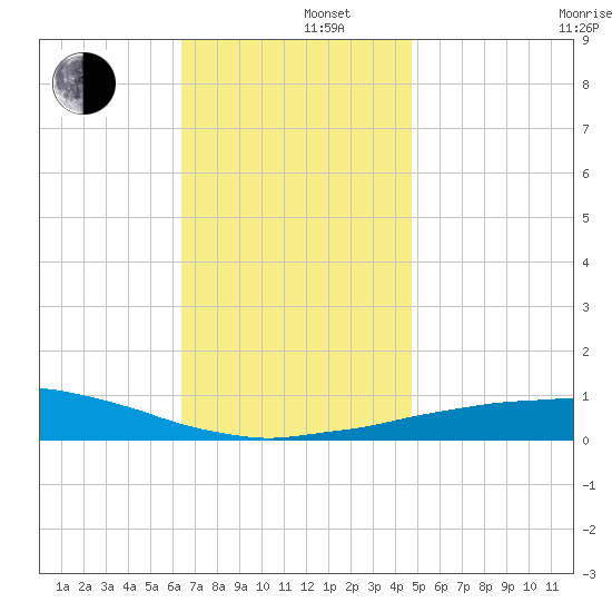 Panama City Beach tide chart for Monday, December 4, 2023