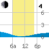 Panama City Beach tide chart for Monday, December 4, 2023