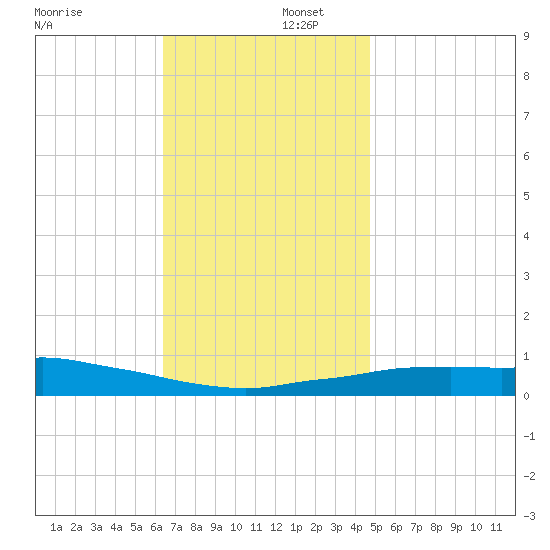 Panama City Beach tide chart for Tuesday, December 5, 2023