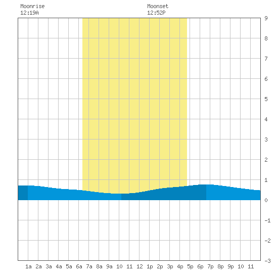 Panama City Beach tide chart for Wednesday, December 6, 2023