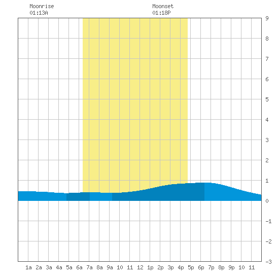 Panama City Beach tide chart for Thursday, December 7, 2023