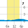 Panama City Beach tide chart for Thursday, December 7, 2023