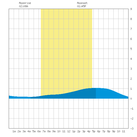Panama City Beach tide chart for Friday, December 8, 2023