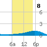Panama City Beach tide chart for Friday, December 8, 2023