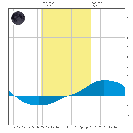 Panama City Beach tide chart for Thursday, January 11, 2024