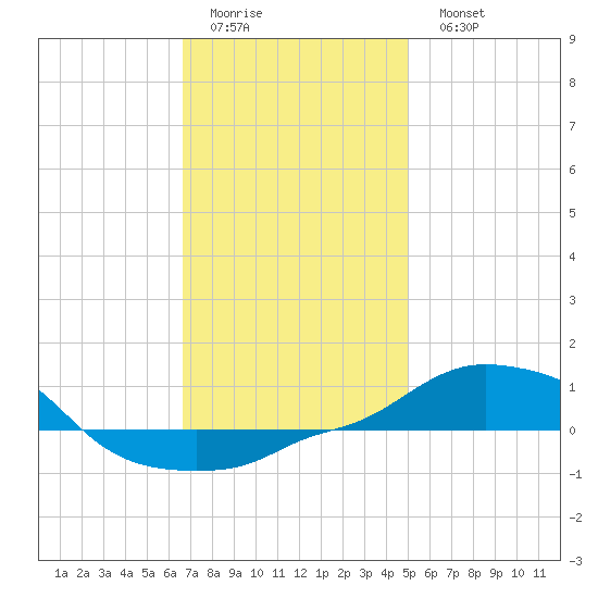 Panama City Beach tide chart for Friday, January 12, 2024