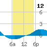 Panama City Beach tide chart for Friday, January 12, 2024