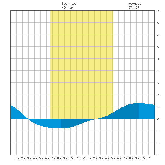 Panama City Beach tide chart for Saturday, January 13, 2024
