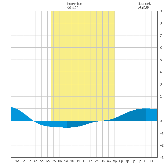 Panama City Beach tide chart for Sunday, January 14, 2024