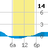 Panama City Beach tide chart for Sunday, January 14, 2024