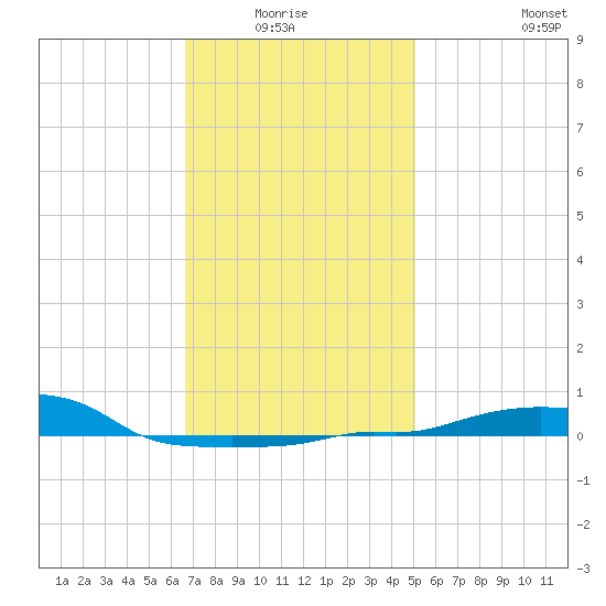 Panama City Beach tide chart for Monday, January 15, 2024