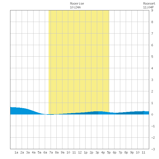 Panama City Beach tide chart for Tuesday, January 16, 2024