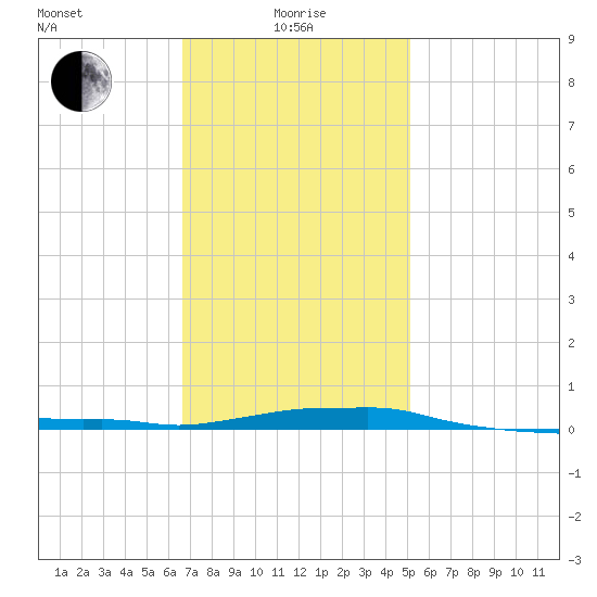 Panama City Beach tide chart for Wednesday, January 17, 2024