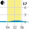 Panama City Beach tide chart for Wednesday, January 17, 2024