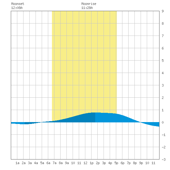 Panama City Beach tide chart for Thursday, January 18, 2024