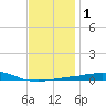 Panama City Beach tide chart for Monday, January 1, 2024