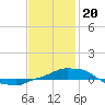 Panama City Beach tide chart for Saturday, January 20, 2024