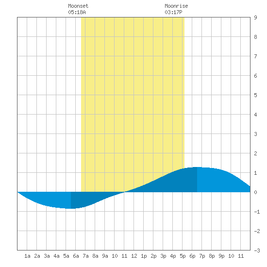 Panama City Beach tide chart for Tuesday, January 23, 2024