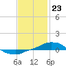 Panama City Beach tide chart for Tuesday, January 23, 2024