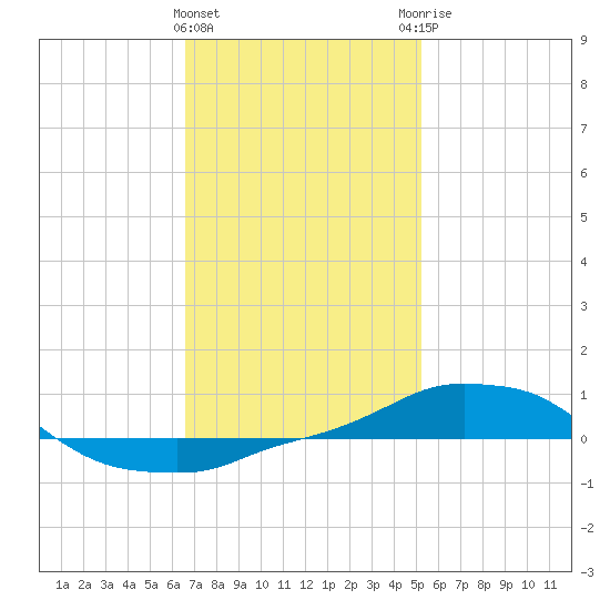 Panama City Beach tide chart for Wednesday, January 24, 2024