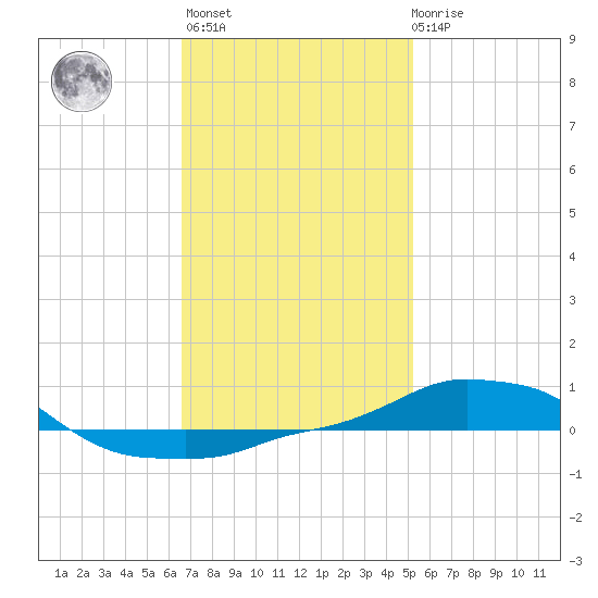 Panama City Beach tide chart for Thursday, January 25, 2024