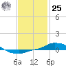 Panama City Beach tide chart for Thursday, January 25, 2024