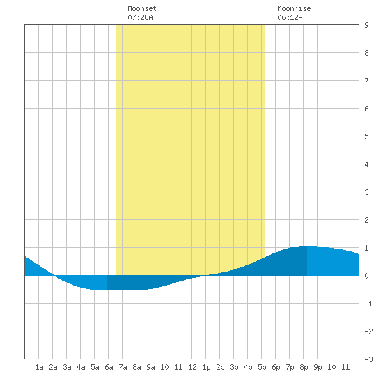 Panama City Beach tide chart for Friday, January 26, 2024