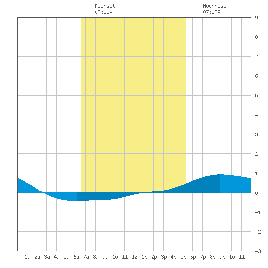 Panama City Beach tide chart for Saturday, January 27, 2024