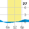 Panama City Beach tide chart for Saturday, January 27, 2024