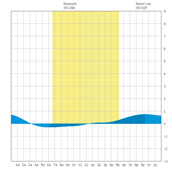 Panama City Beach tide chart for Sunday, January 28, 2024