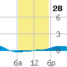 Panama City Beach tide chart for Sunday, January 28, 2024