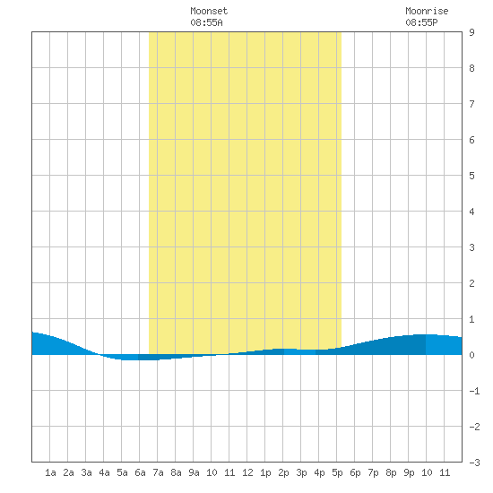 Panama City Beach tide chart for Monday, January 29, 2024