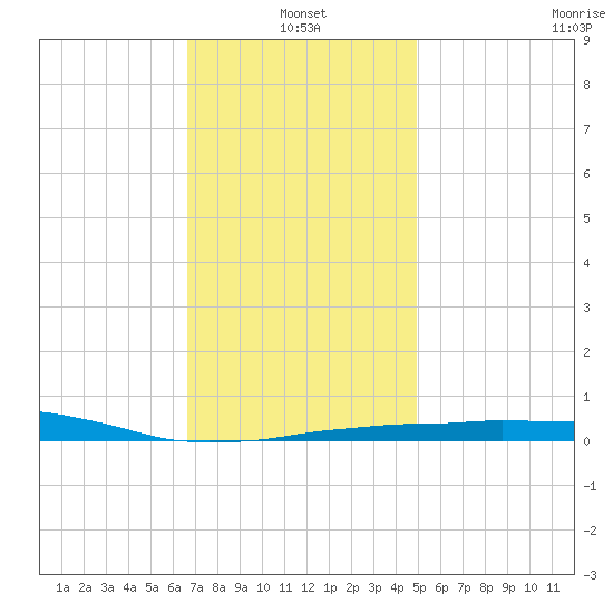 Panama City Beach tide chart for Tuesday, January 2, 2024