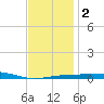 Panama City Beach tide chart for Tuesday, January 2, 2024