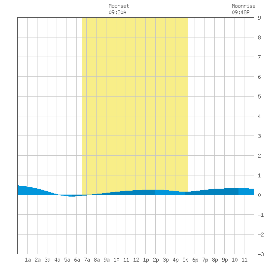 Panama City Beach tide chart for Tuesday, January 30, 2024