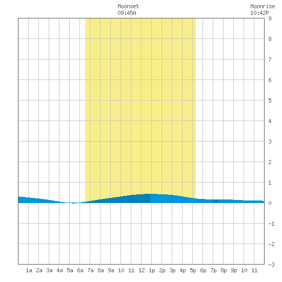 Panama City Beach tide chart for Wednesday, January 31, 2024