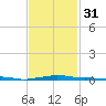Panama City Beach tide chart for Wednesday, January 31, 2024