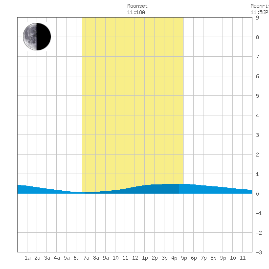 Panama City Beach tide chart for Wednesday, January 3, 2024